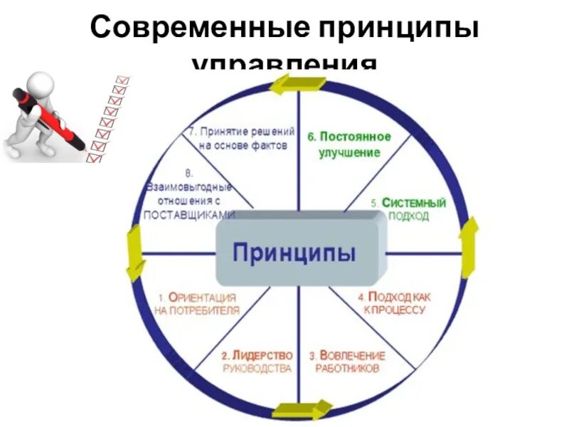 Решения принимаются на основе информации. Принципы менеджмента схема. Современные принципы. Принципы управления схема. Принципы управления персоналом схема.