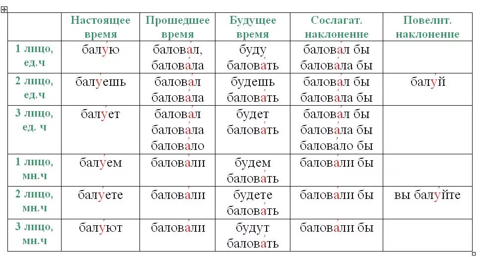 Ожил ударение в слове на какой слог. Баловать или баловать ударение. Ударение в слове баловать. Ударение в слове балованный. Правильное ударение в слове баловать.