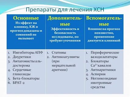 Лечение больных с хсн