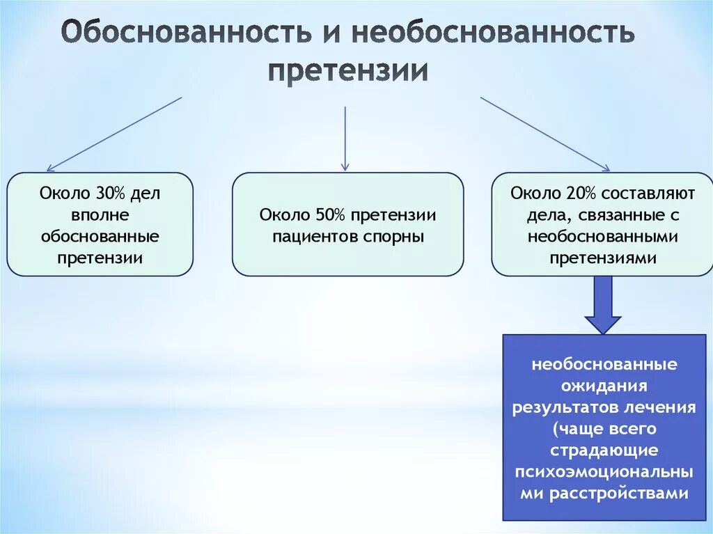 Обоснованность жалобы