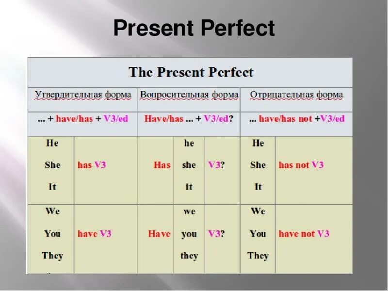 Starting 7 класс. Правило англ яз present perfect. Present perfect simple образование. Образование present perfect Tense в английском. Present perfect Tense таблица.