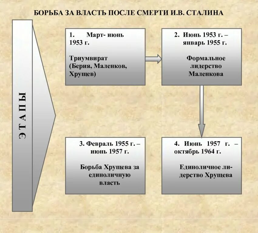 Борьба в политическом руководстве после смерти сталина. 3 Этапа борьбы за власть после смерти Сталина. Борьба за власть после смерти Сталина в 1953-1955. Борьба за власть после смерти Сталина таблица. Борьба за власть после смерти стали.