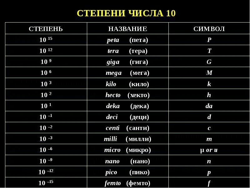 Название степеней. Степени 10. 12 Степень название. Степень числа и название. 12.10 15