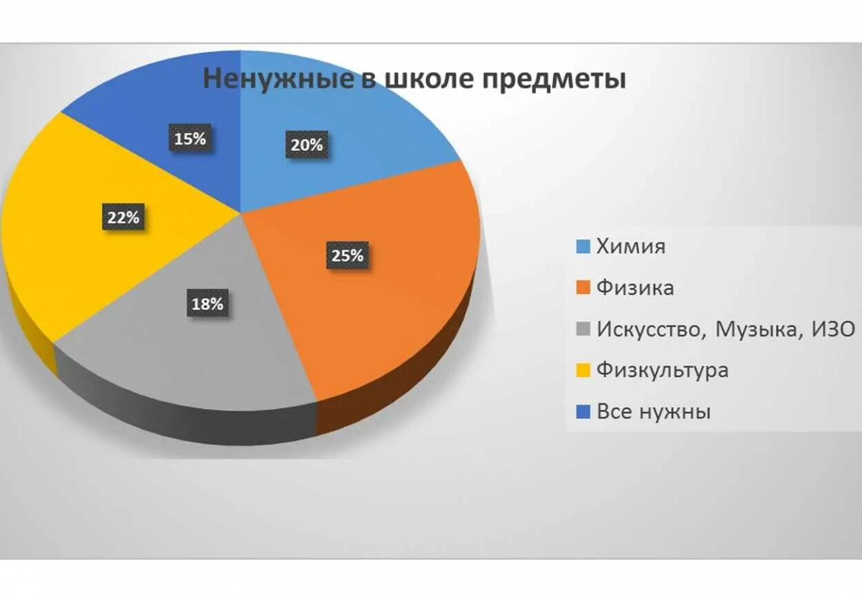 Самые ненужные предметы в школе. Самые бесполезные предметы в школе. Самый плохой предмет в школе. Топ бесполезных предметов в школе. Какой предмет важнее в школе