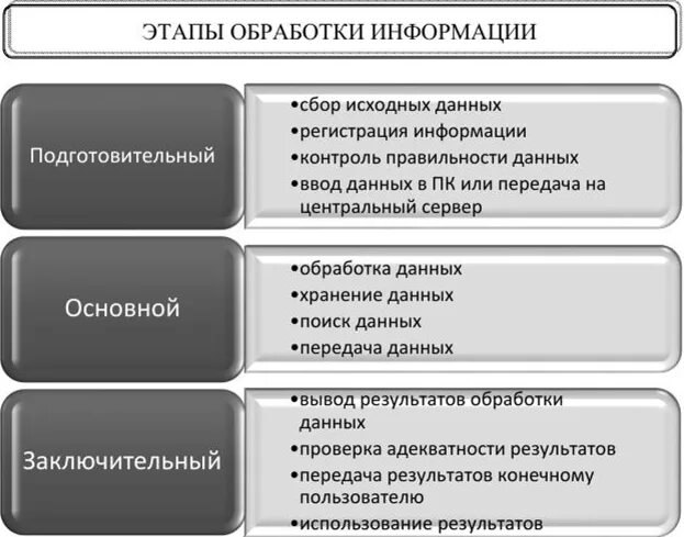 Технический процесс обработки информации. Этапы обработки информации. Этапы процесса обработки информации. Этапы технологического процесса обработки информации. Этапы технологического процесса обработки данных.