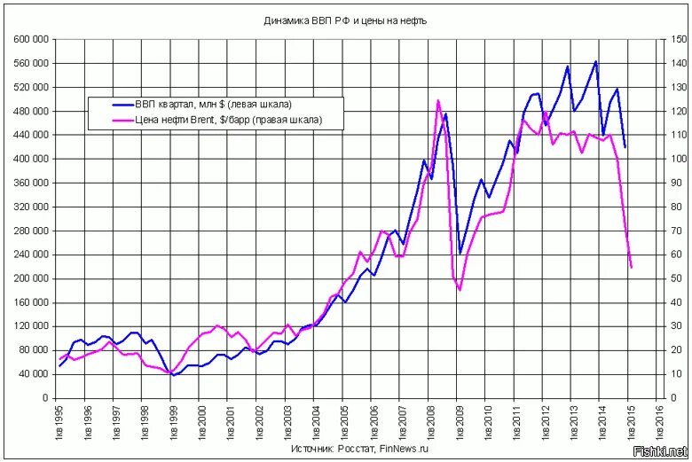 7 ввп россии. График динамики ВВП России. График динамики ВВП России с 2012 года. Реальный ВВП России с 2000 года. График изменения ВВП России с 2000 года.