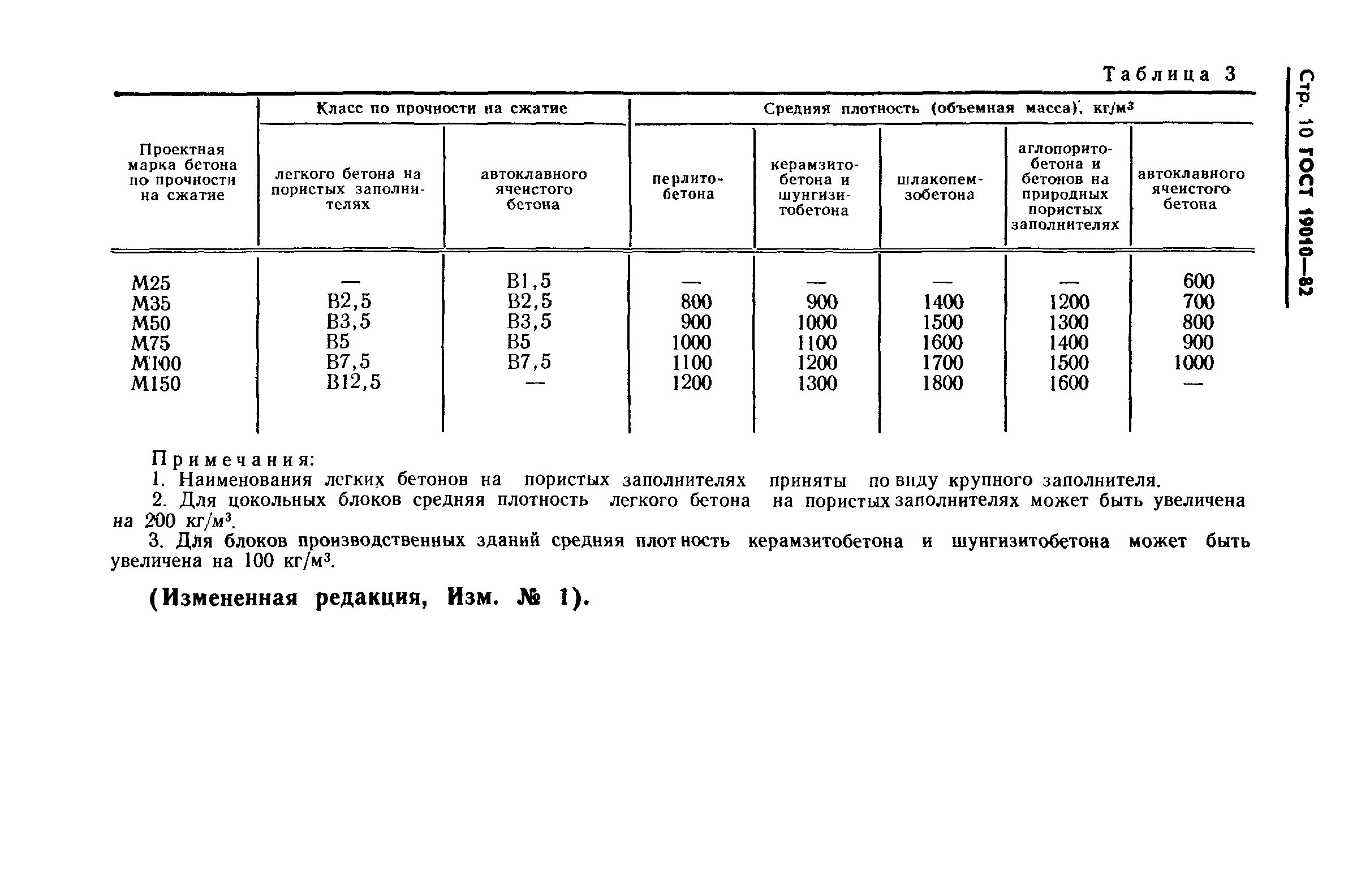 Плотность легкого бетона. Керамзитобетон марка м150 плотность. Бетон плотность кг/м3 средняя. Керамзитобетон плотностью 600 кг/м3. Марка бетона м150 прочность на сжатие.