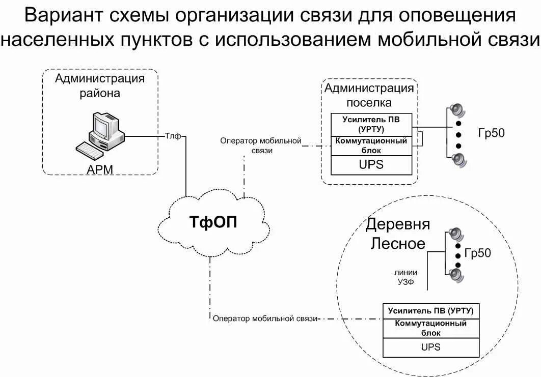 Структура систем оповещения
