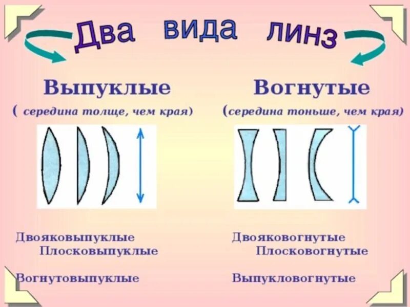 Линзы бывают физика. Линзы выпуклые вогнутые физика 8. Линзы физика 8 класс вогнутые. Выпуклая и вогнутая линзы. Вогнутая линза.