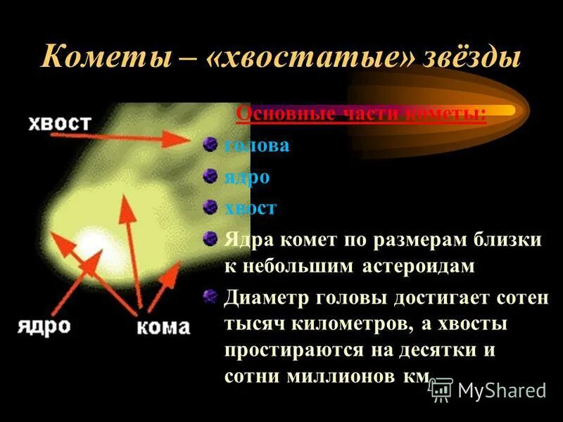 Строение части кометы. Гипотеза кометы и метеориты. Хвост кометы строение. Определите диаметр ядра кометы если ее осколок. Как называется голова кометы.