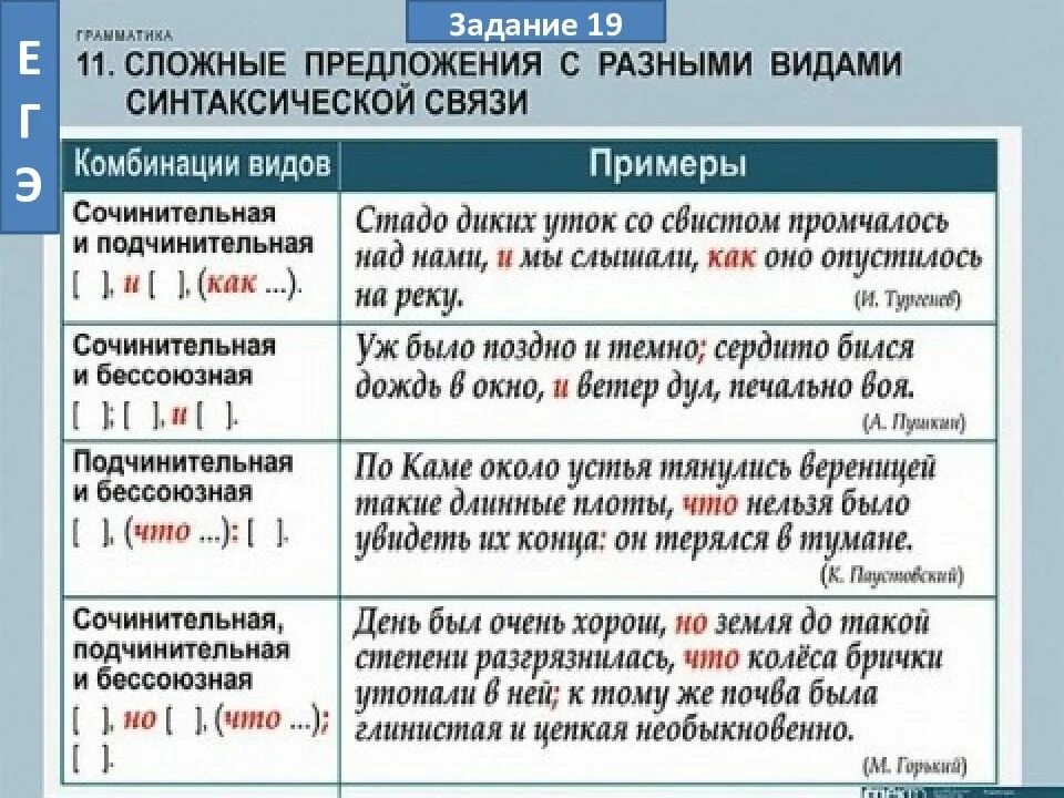 Сложные предложения с союзом без запятой. Сложные предложения с разными видами связи. Виды связи в сложном предложении. Предложения с иазными вижамт свяязт. Виды Союзной связи в предложении.