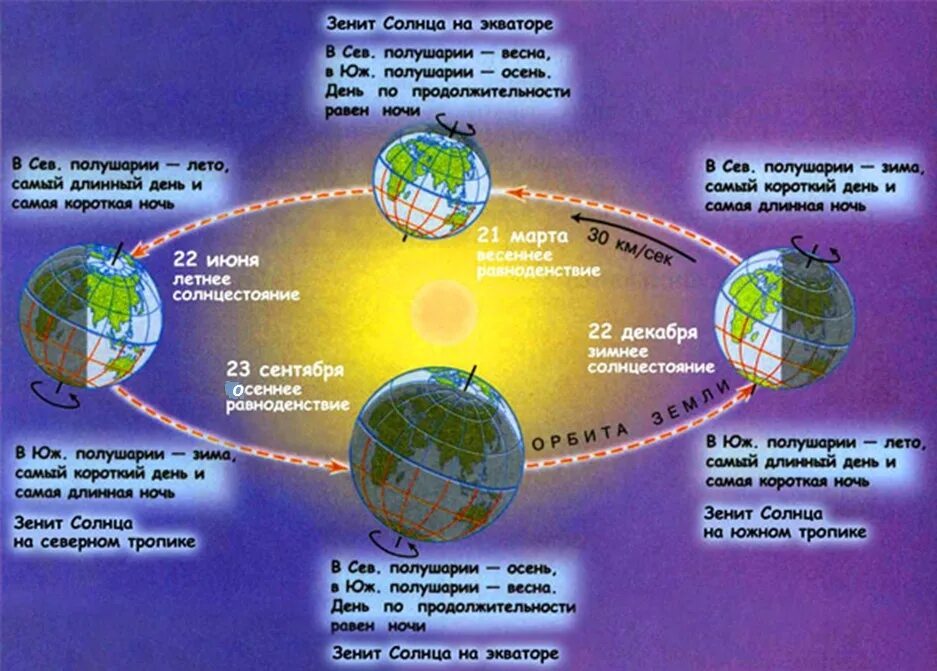 Какое движение земли. Дни солнцестояния и равноденствия в 2020 году. Движение земли вокруг солнца 5 класс география. Вращение земли вокруг солнца и вокруг своей оси. Положение земли в дни равноденствия и солнцестояния схема.