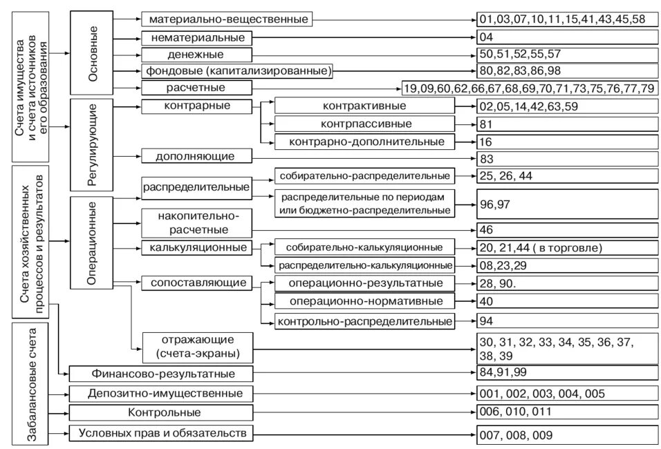 Счета по учету ценностей. Характеристика бухгалтерских счетов по назначению и структуре. Структура бухгалтерских счетов классификация бухгалтерских счетов. Схема классификации счетов бухгалтерского учета. Группировка счетов бухгалтерского учета по структуре.