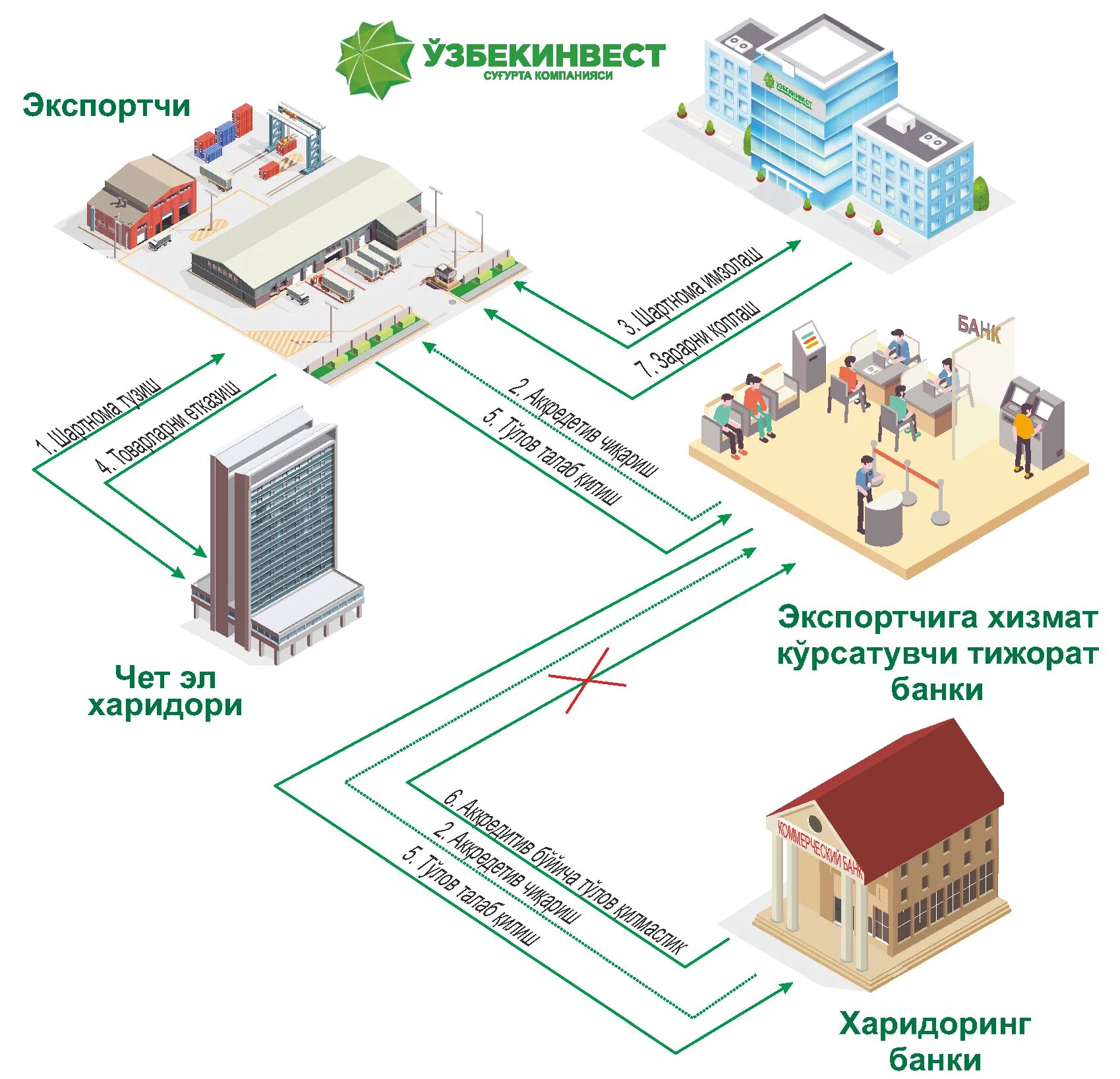 Договор продажи квартиры образец аккредитив. Схема продажи квартиры через аккредитив. Аккредитив схема недвижимость. Схема аккредитива при покупке недвижимости. Схема продажи недвижимости через аккредитив.