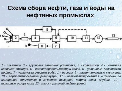 Сбор и подготовка нефти и газа