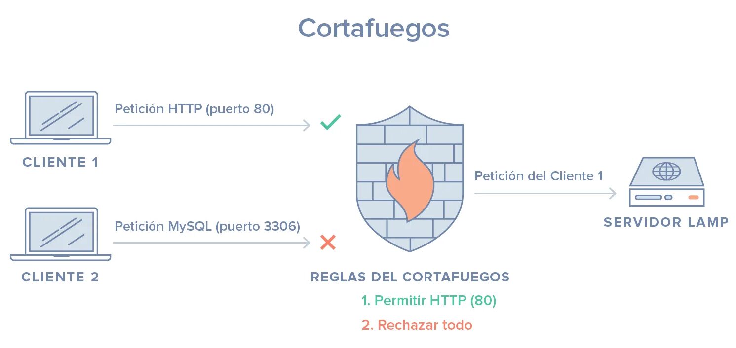 Файрол. Firewall. Брандмауэр Firewall. Межсетевой экран. Файрвол защита.