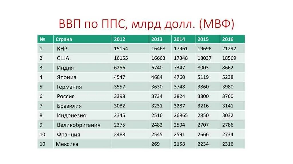 ВВП по паритету покупательной способности. ВВП по ППС. ВВП стран по покупательной способности МВФ. Долл ввп на душу