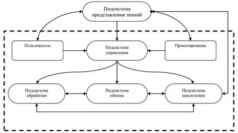 Обзоры подсистем