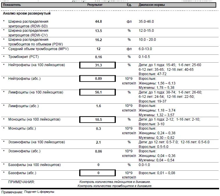Анализ крови развернутый норма показателей. Развёрнутый анализ крови норма показателей. Развёрнутый анализ крови показатели крови норма. Развёрнутый анализ крови у ребёнка 4года. Rdw норма у мужчин