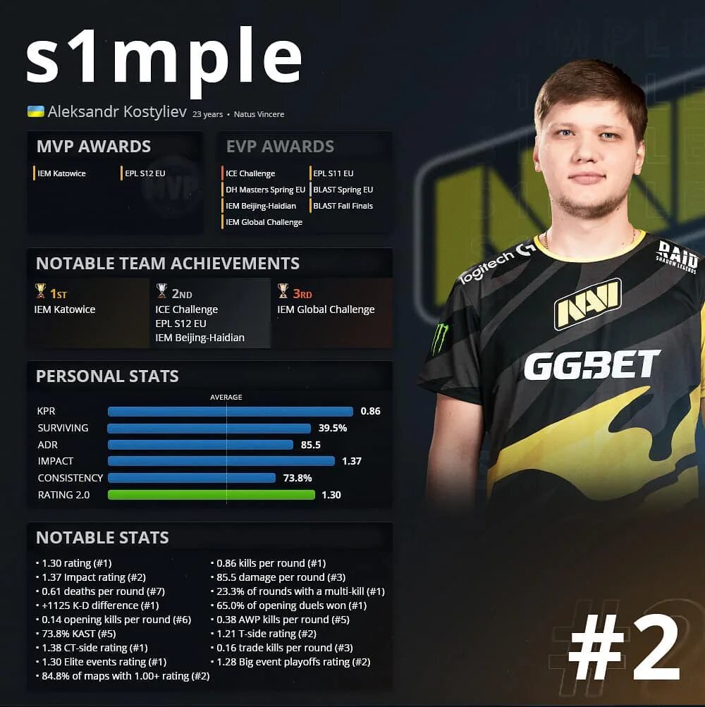Топ hltv cs. Симпл игрок нави. симпл 2025 нави. hltv top игроков 2025.