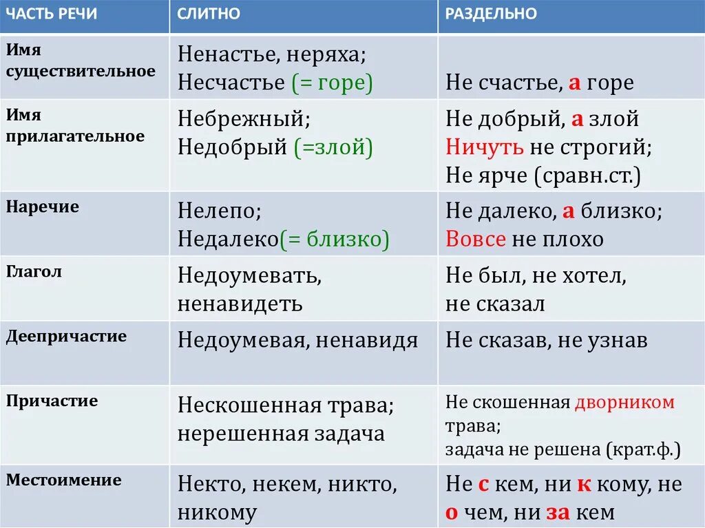 Не с разными частями речи таблица. Части речи с не слитно и раздельно. Не с частями речи слитно. Не слитно с разными частями речи.