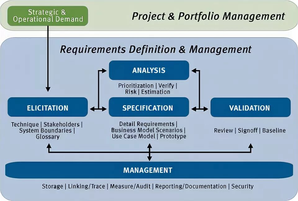 Requirements Management. Requirements Management System. Requirement of Manager. Management Definition.