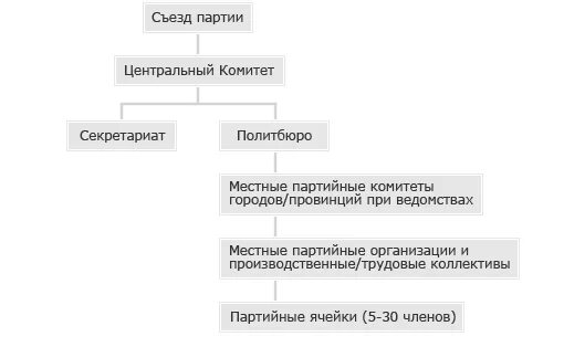 Структура секретариата. Организационная структура секретариата. Партийные ячейки это. Схема секретариата. Структура секретариата ЦК партии.