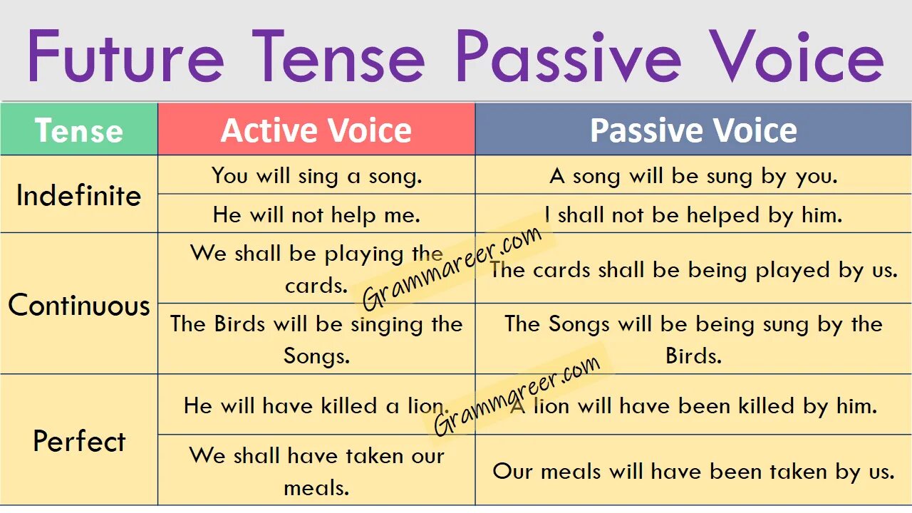 Future perfect Active Voice Passive Voice. (The Active Voice) и страдательный (the Passive Voice).. Active Voice в английском Future simple. Future perfect в пассивном залоге. Turn the active voice