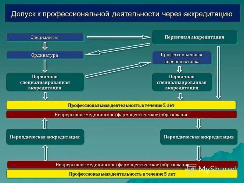 Непрерывная аккредитация