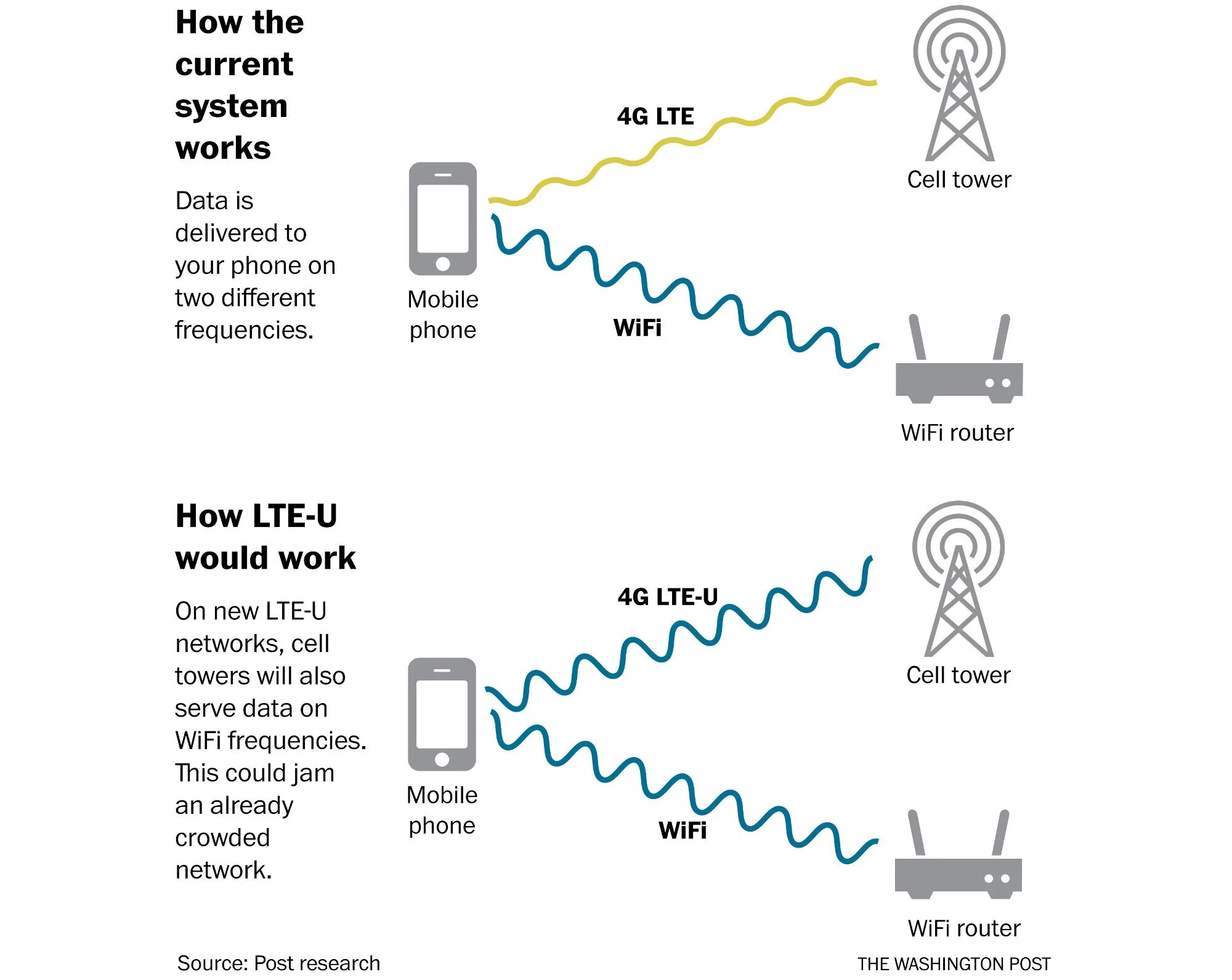 This is how it works. Lte технологии. беспроводные технологии. сети lte+wifi. how to work wifi networks.