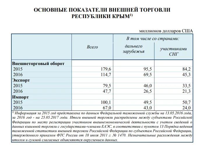 Показатели внешней торговли страны. Показатели внешней торговли России таблица. Показатели внешней торговли России таблица 2020. Основные показатели внешней торговли. Показатели внешней торговли России.