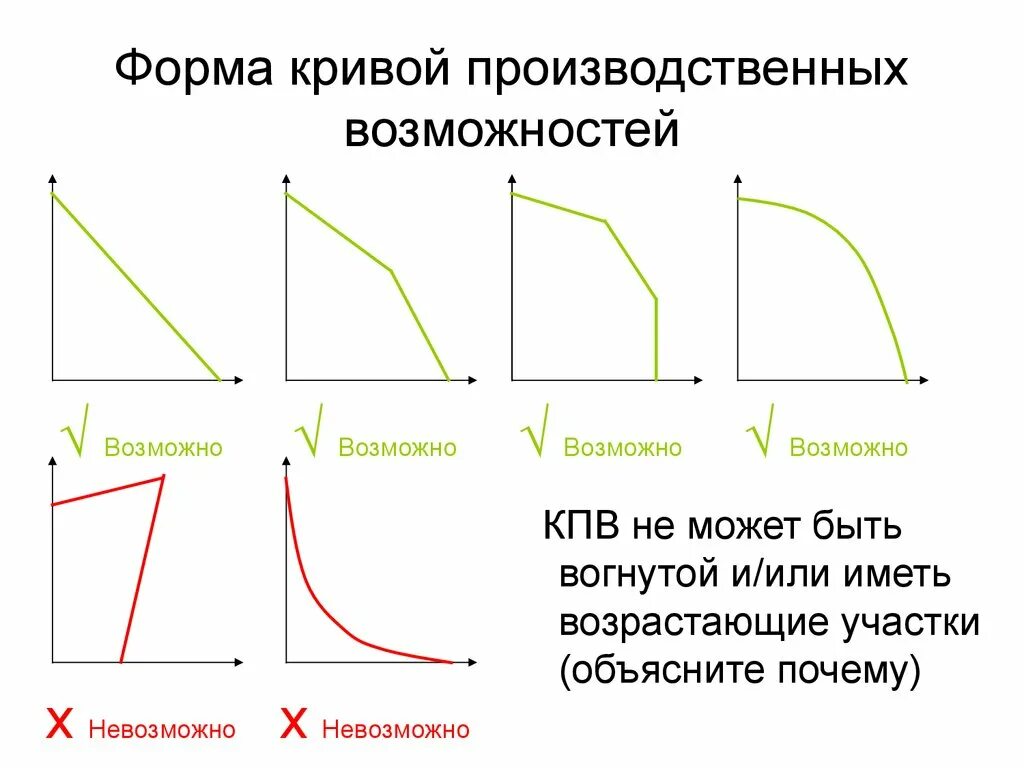 Стационарная кривая. Формы Кривой производственных возможностей. Линейная кривая производственных возможностей. Линейный виды КПВ. КПВ виды графиков.