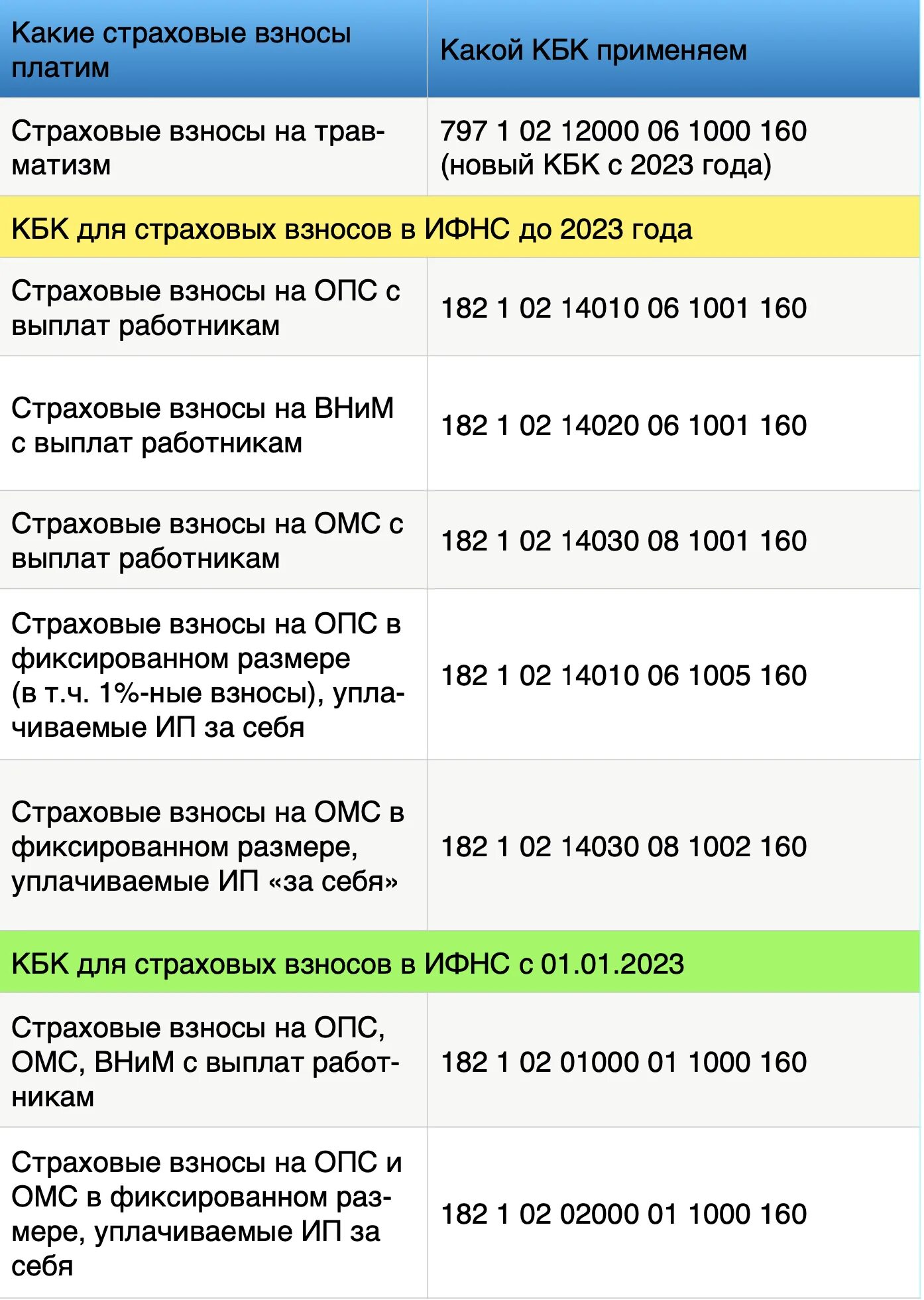 Кбк уплаты страховых взносов 2023