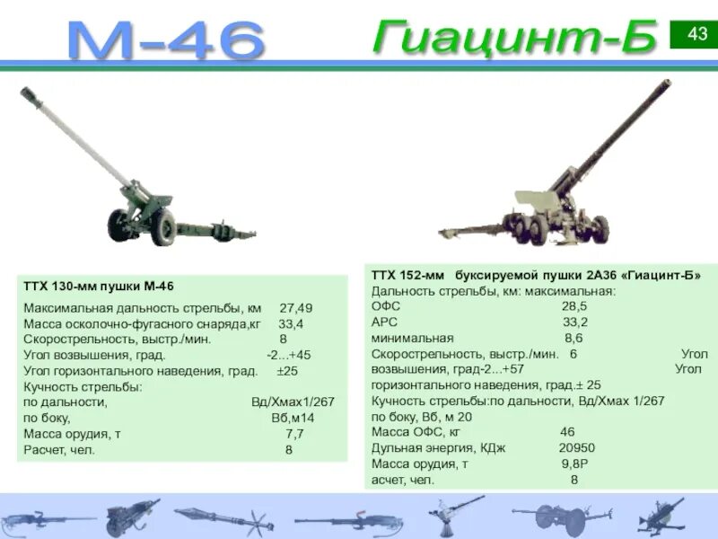 Гиацинт- 152-мм пушка ТТХ. Пушка 2а36 гиацинт-б ТТХ. 152-Мм пушка 2а36 чертежи. 152 Мм пушка гиацинт характеристики.