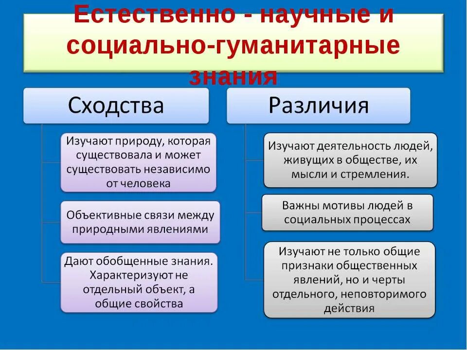 Природа в отличие от общества. Социальное и гуманитарное знание сходства и различия. Сходства и различия социально гуманитарных и естественных наук. Различия социальных и гуманитарных знаний. Естественно научное и социальное познание.