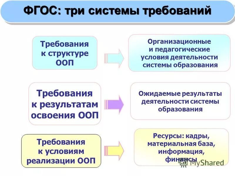 Изоляция основные образовательные программы осуществляется. Результаты реализации ооп. Результаты реализации ооп. Результаты реализации ооп. Система условий.