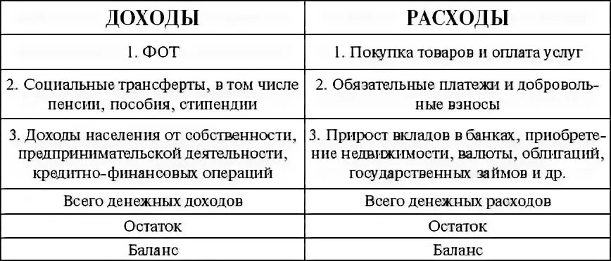 Баланс доходов и расходов населения. Доходы и расходы населения. Таблица доходов и расходов населения. Понятие доходов и расходов населения. Денежные доходы и расходы организации