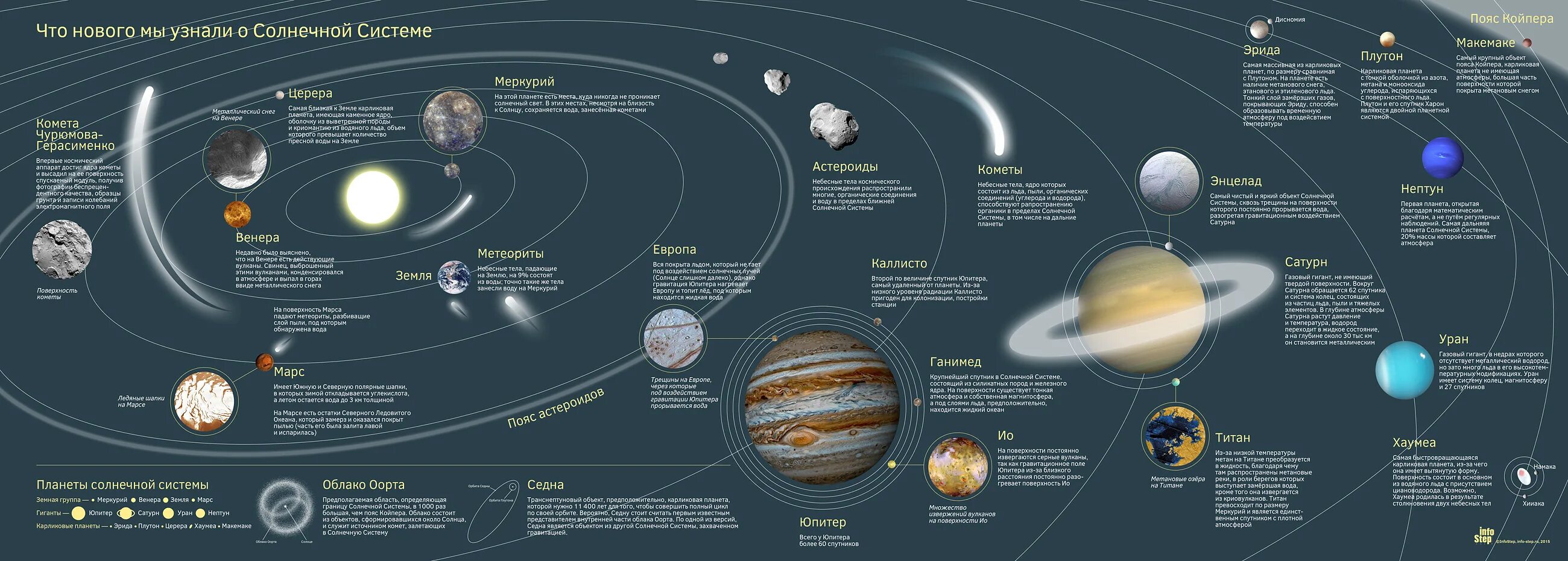 Солнечная система планеты по порядку от солнца со спутниками. Вся Солнечная система с карликовыми планетами и спутниками кометами. Солнечная система это планеты солнечной системы со спутниками. Строение солнечной системы по порядку.