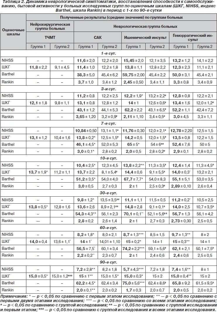Рэнкина шкала оценки тяжести инсульта. Оценка инсульта по шкале NIHSS. Степень тяжести инсульта по шкале NIHSS. Шкала NIHSS для неврологических больных.