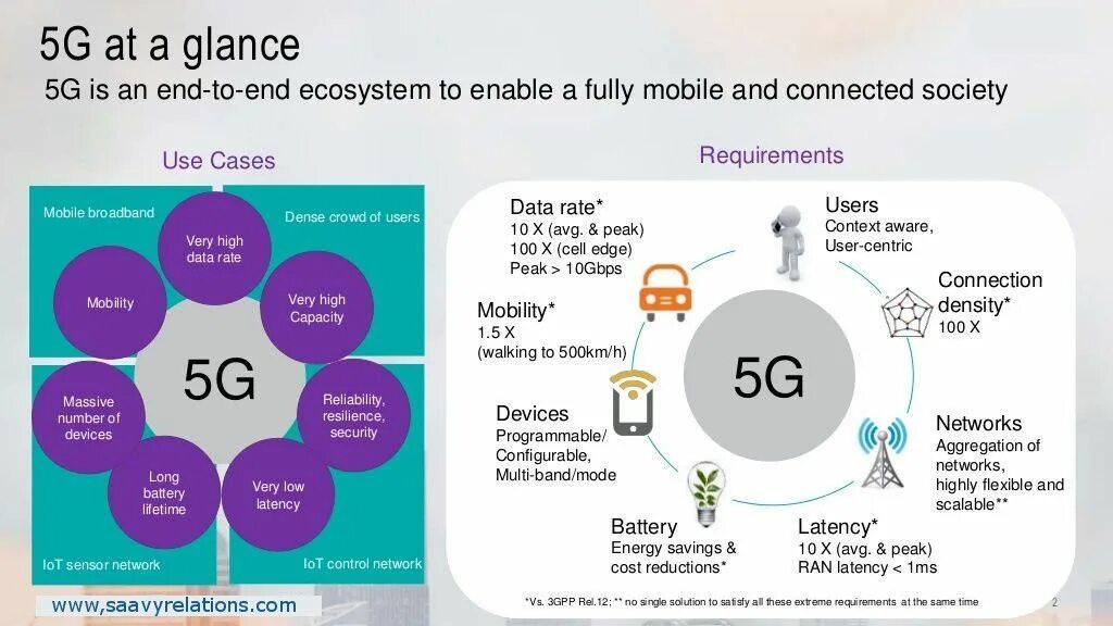 Инфографика связь. Инфографика взаимосвязь. 5g инфографика. G маркетинг.