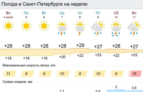 Погода екатеринбург на месяц 2023. Погода на неделю в Екатеринбурге на 7 дней. Погода Киров на 3. Погода в Екатеринбурге на 3. Погода Екатеринбург на 9 10 11 июля.