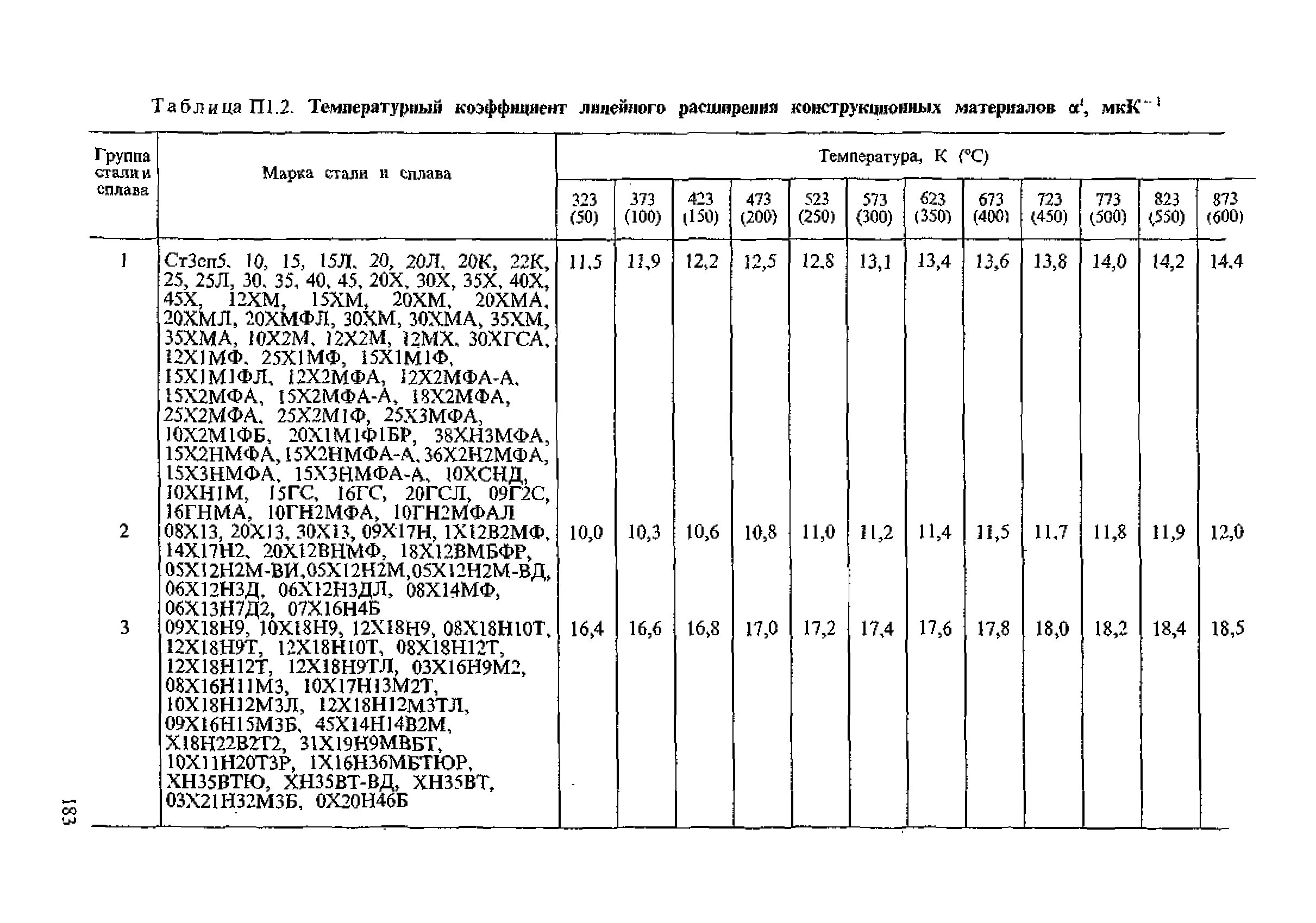 Температура расширения стали. Коэффициент теплового расширения стали таблица. Коэффициент температурного расширения стали. Коэф температурного расширения стали. Коэффициент температурного расширения сталь 5.