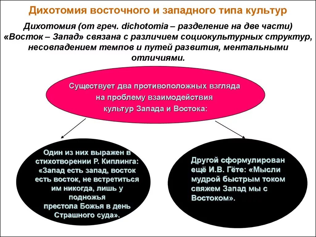 Что такое дихотомия. Восточные и западные типы культур. Западная и Восточная культура. Взаимодействие западных и восточных культур. Дихотомия Восток - Запад.