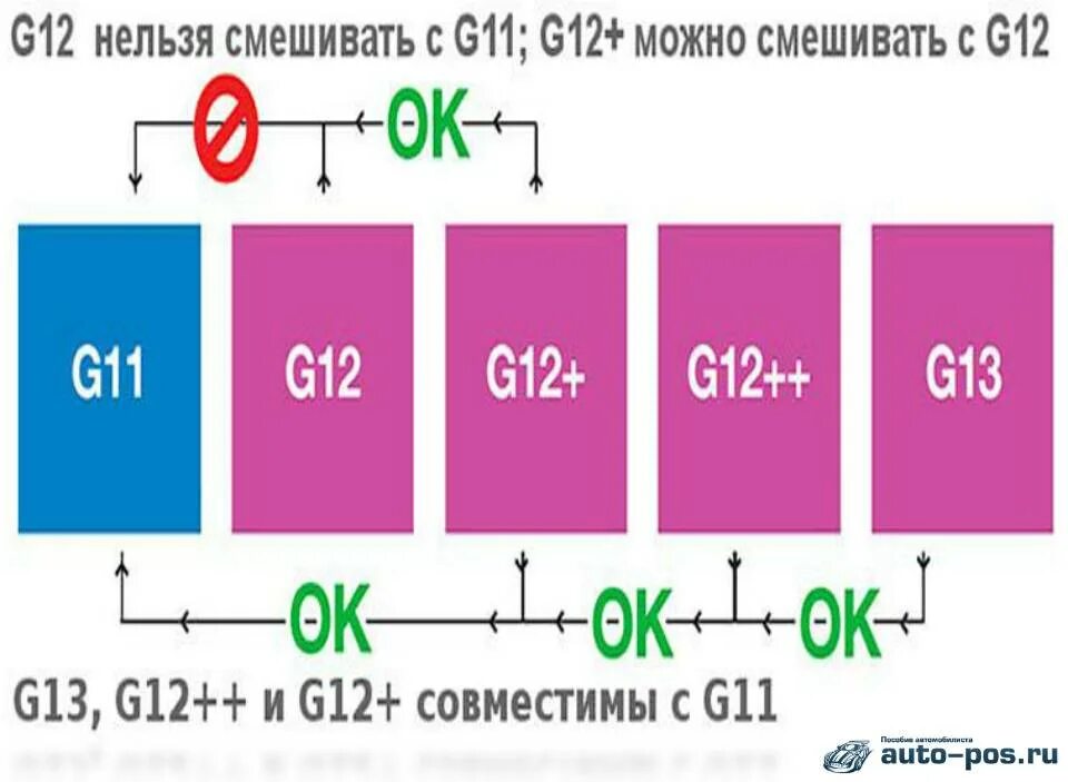 Можно ли мешать красный антифриз с зеленым. Антифриз g12 зеленый смешивание. Смешиваемость антифризов g12 и g13. Антифриз g12 и g12+ зеленый.