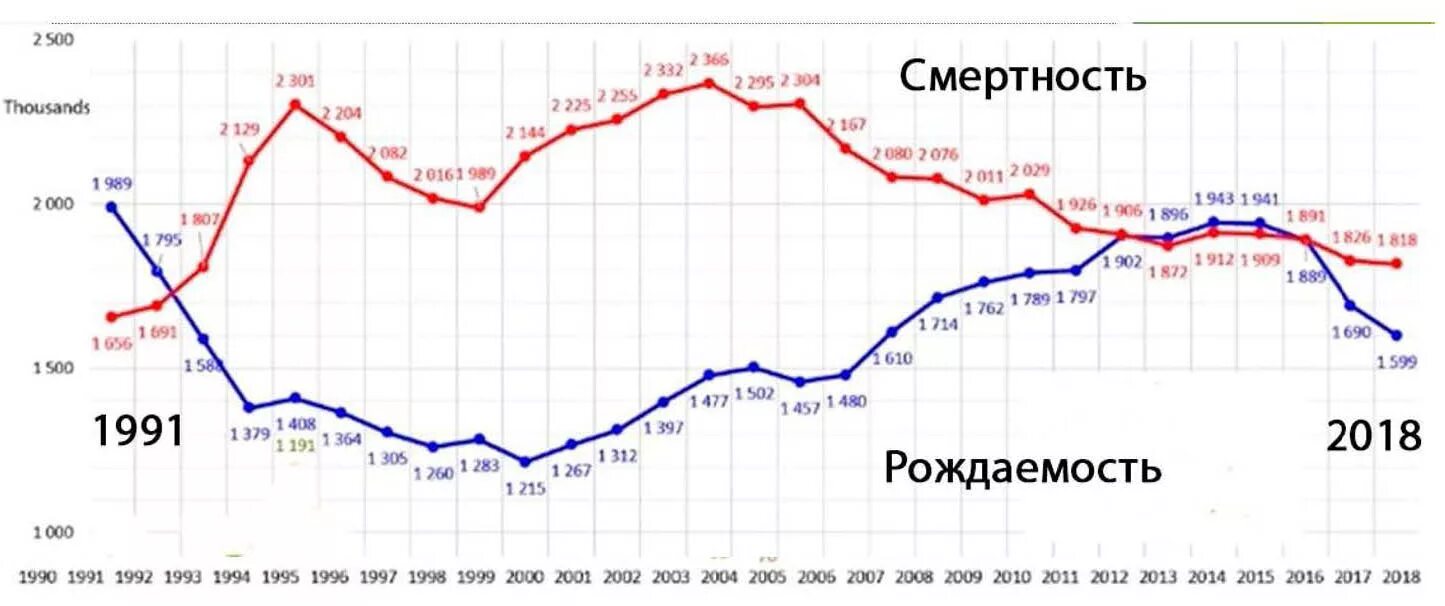 Смертность в россии в последние годы. График рождаемости и смертности в России с 1990. График рождаемости и смертности в России 2021. Статистика рождаемости в России по годам с 1990. Статистика рождаемости в России с 1990 года.