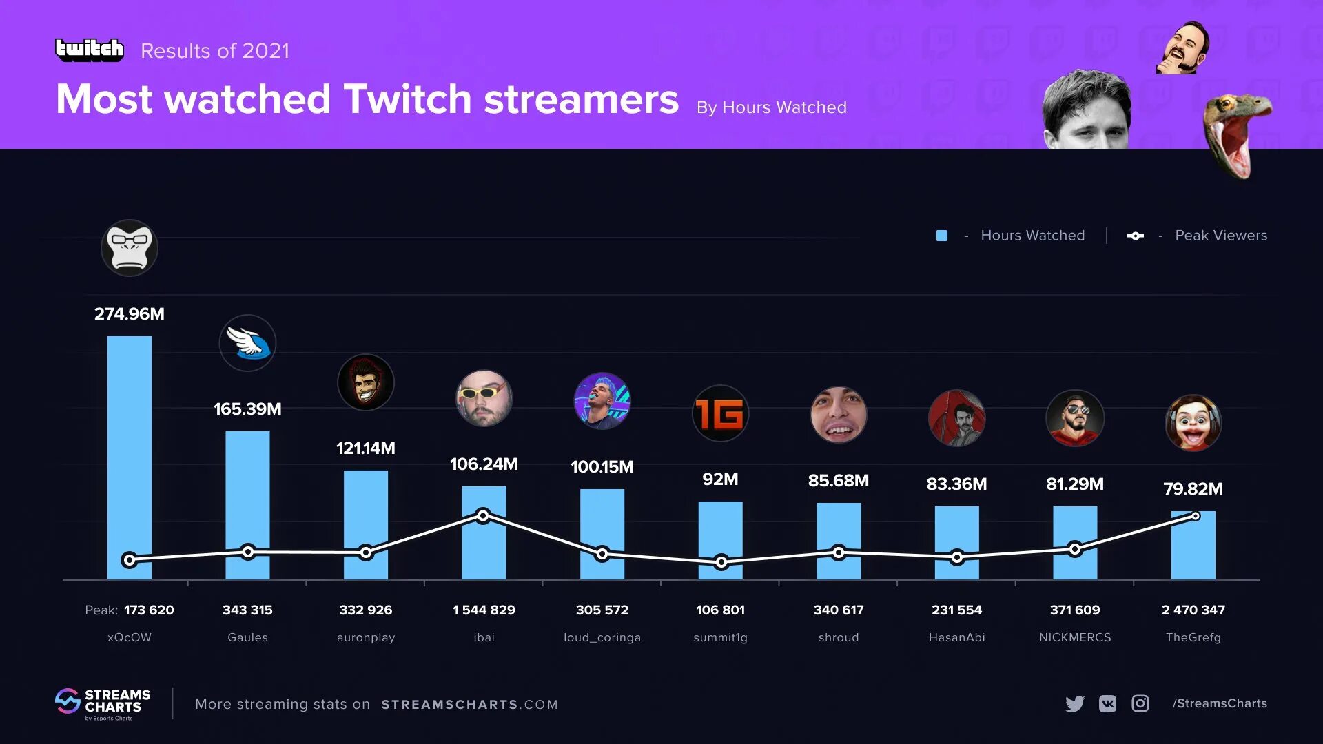 2021 стрим. Jojo twitch 2021. Kaicenat twitch 2021.