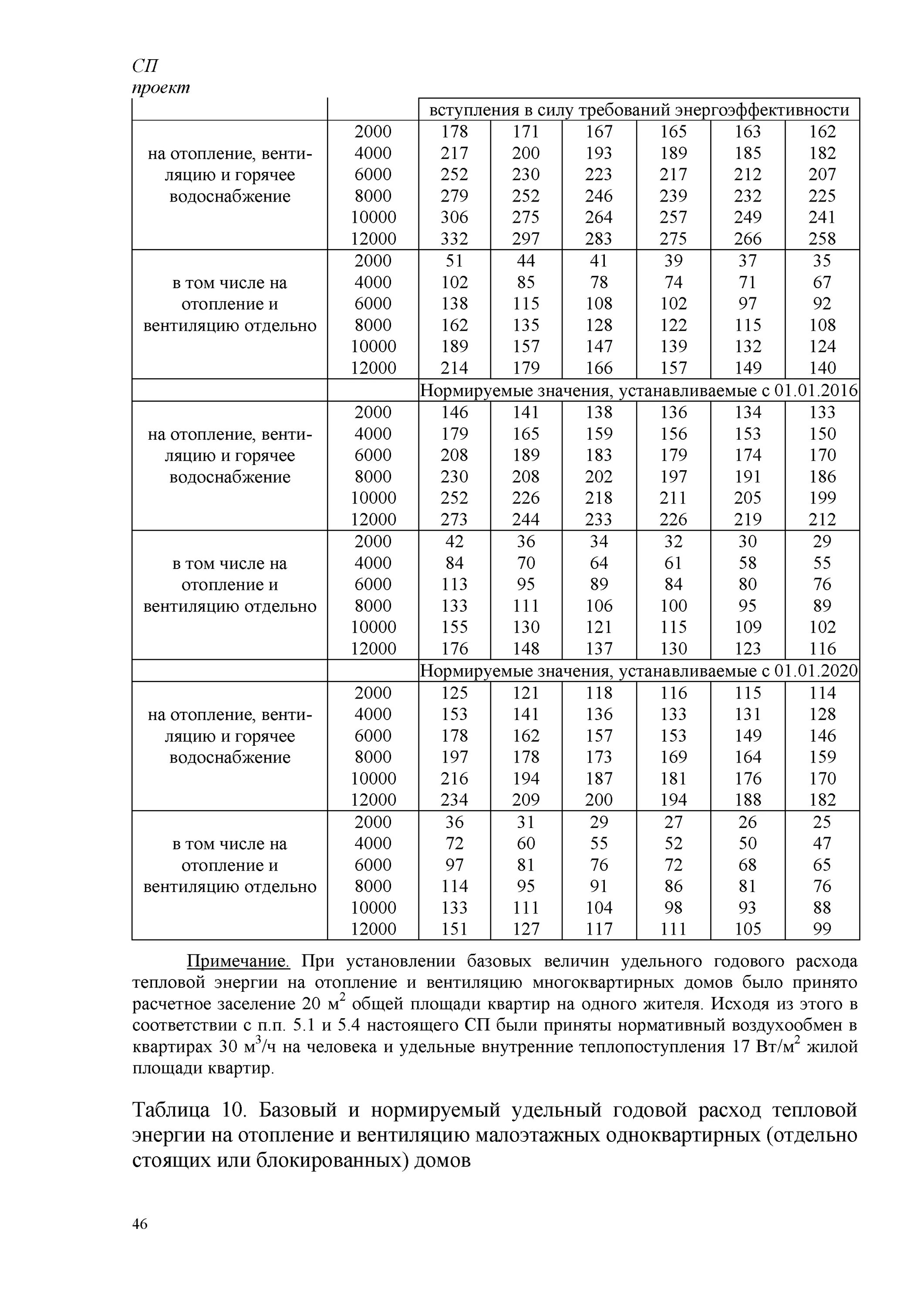 Удельные расходы тепловой энергии на отопление. Удельный расход тепла на вентиляцию здания таблица. Удельная тепловая хар-ка здания. Удельная отопительная характеристика здания таблица. Удельная тепловая характеристика для вентиляции жилых зданий.