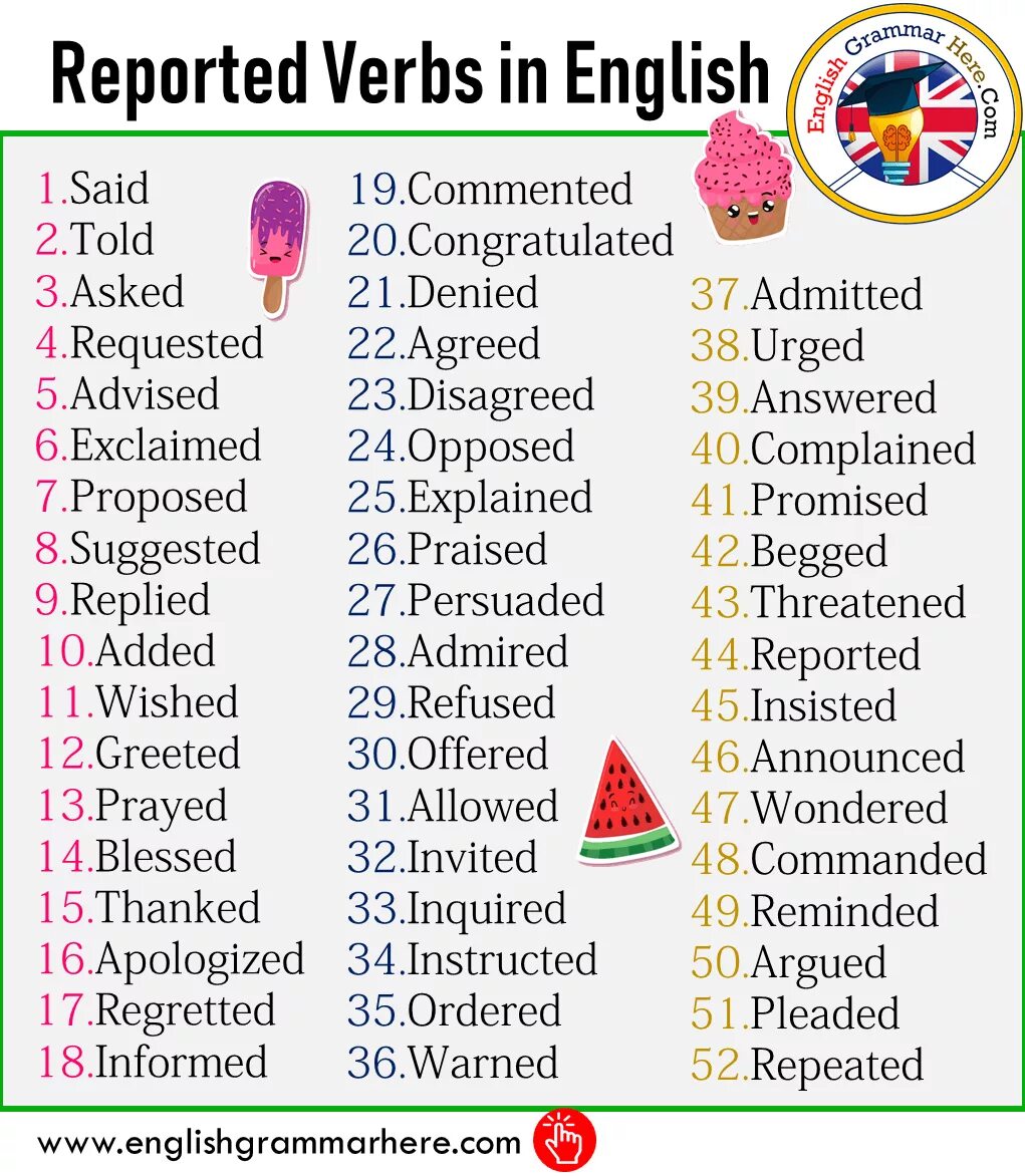 Using of reporting verbs. Reported verbs. reporting verbs в английском языке. reporting verbs грамматика. reporting verbs список.