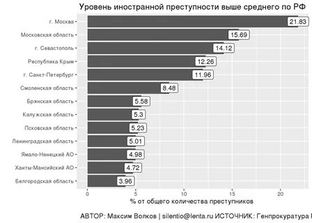 Уровни криминала