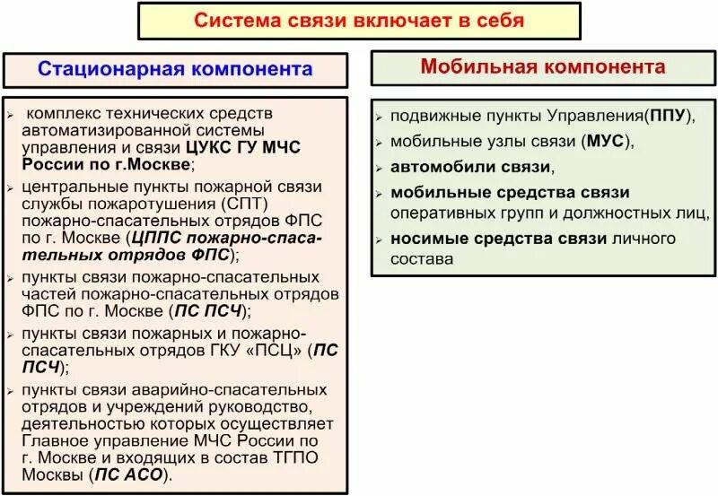 Организация пожарной связи. Система связи включает в себя. Система связи ТГПО. Пункты управления и средства связи. Это средств связи включает в себя:.